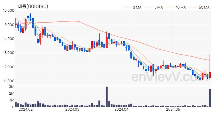대동 주가 핵심 요약 분석과 주식 차트 2024.05.27