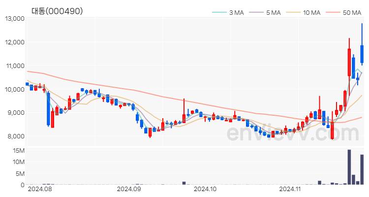 대동 주가 핵심 요약 분석과 주식 차트 2024.11.26