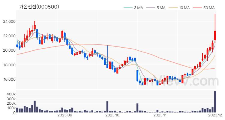 가온전선 주가 핵심 요약 분석과 주식 차트 2023.12.01