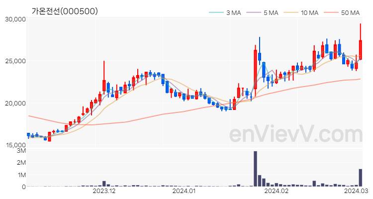 가온전선 주가 핵심 요약 분석과 주식 차트 2024.03.05