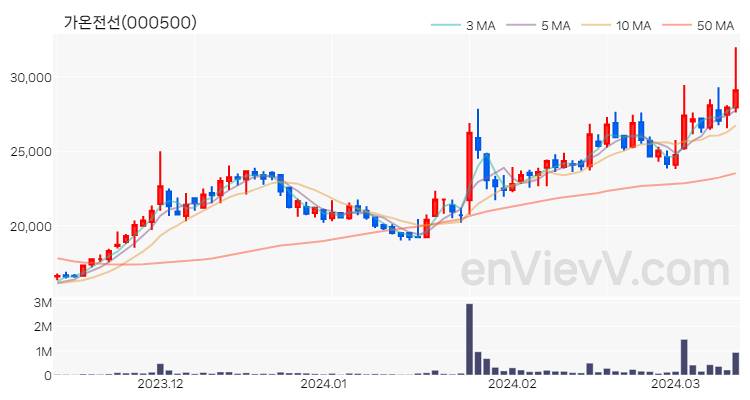 가온전선 주가 핵심 요약 분석과 주식 차트 2024.03.13