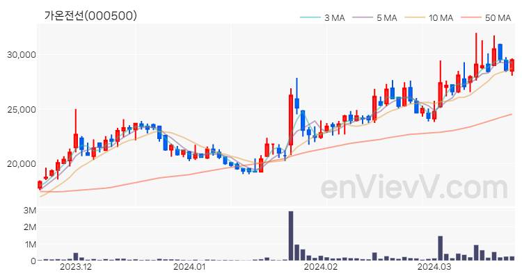 가온전선 주가 핵심 요약 분석과 주식 차트 2024.03.21