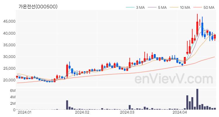 가온전선 주가 핵심 요약 분석과 주식 차트 2024.04.23