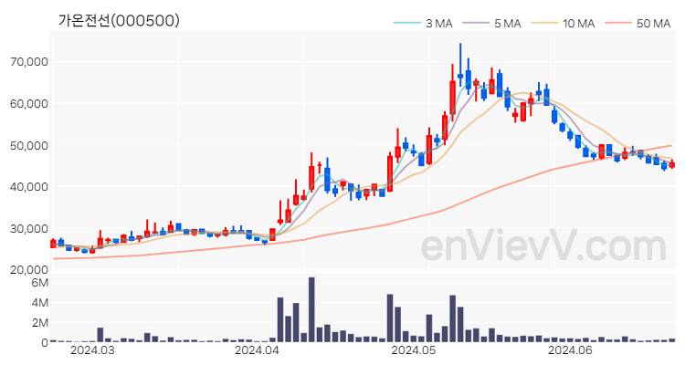 가온전선 주가 핵심 요약 분석과 주식 차트 2024.06.21