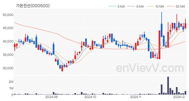 가온전선 주가 핵심 요약 분석과 주식 차트 2024.12.05