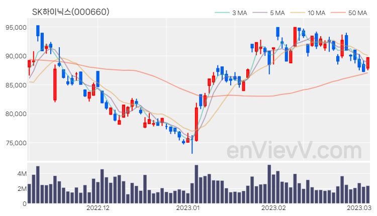 SK하이닉스 주가 핵심 요약 분석과 주식 차트 2023.03.06