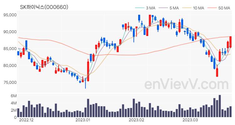 SK하이닉스 주가 핵심 요약 분석과 주식 차트 2023.03.23