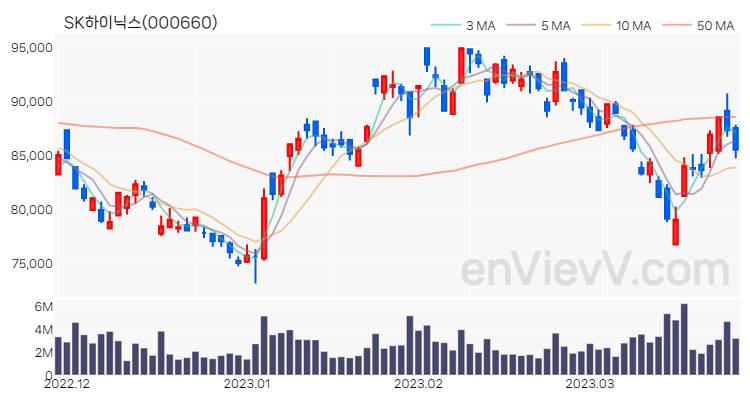 SK하이닉스 주가 핵심 요약 분석과 주식 차트 2023.03.27