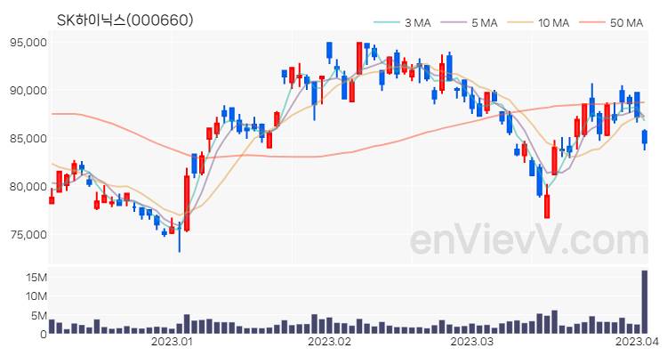 SK하이닉스 주가 핵심 요약 분석과 주식 차트 2023.04.04