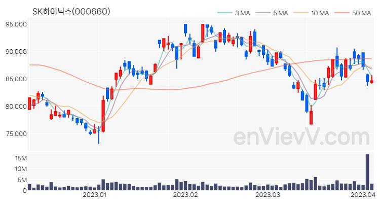 SK하이닉스 주가 핵심 요약 분석과 주식 차트 2023.04.05