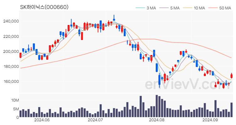 SK하이닉스 주가 핵심 요약 분석과 주식 차트 2024.09.12