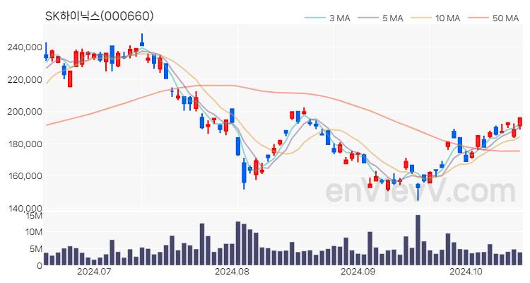 SK하이닉스 주가 핵심 요약 분석과 주식 차트 2024.10.17