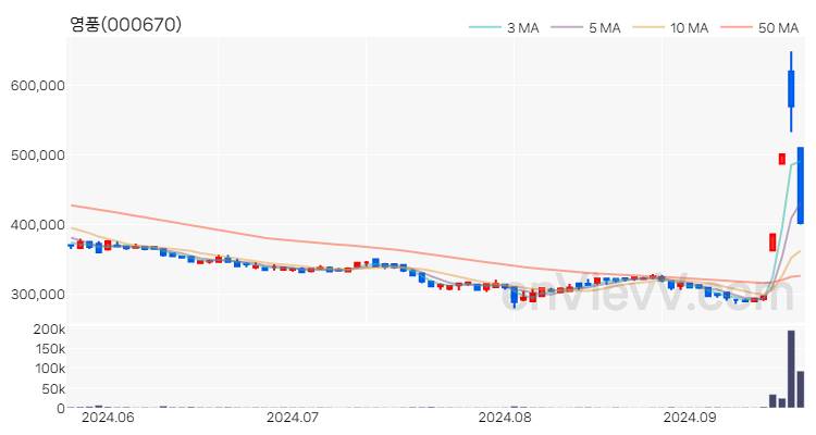 영풍 주가 핵심 요약 분석과 주식 차트 2024.09.23