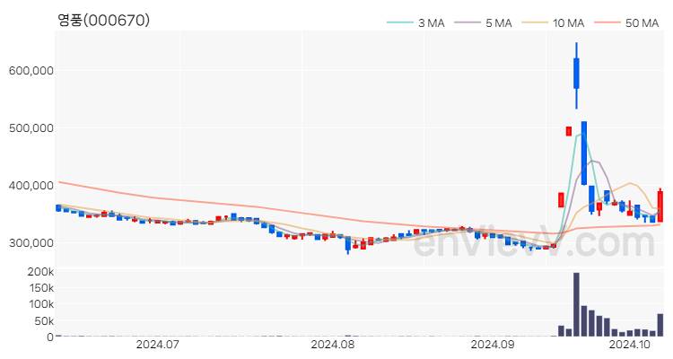 영풍 주가 핵심 요약 분석과 주식 차트 2024.10.10