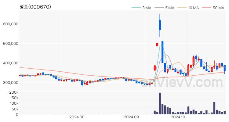 영풍 주가 핵심 요약 분석과 주식 차트 2024.10.30