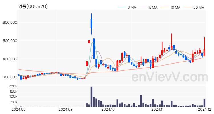 영풍 주가 핵심 요약 분석과 주식 차트 2024.12.02