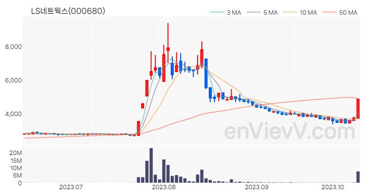 LS네트웍스 주가 핵심 요약 분석과 주식 차트 2023.10.13