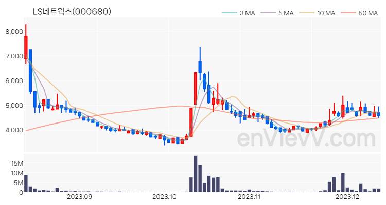 LS네트웍스 주가 차트 (2023.12.12)