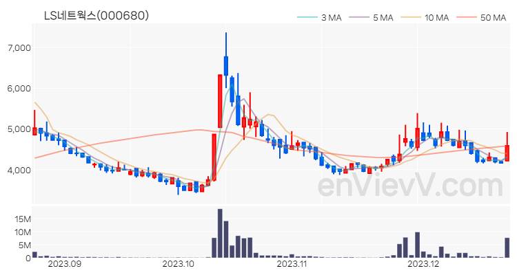 LS네트웍스 주가 핵심 요약 분석과 주식 차트 2023.12.21