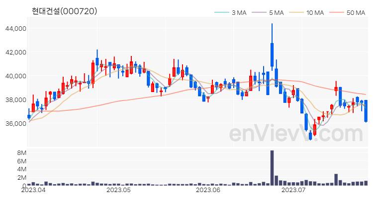 현대건설 주가 핵심 요약 분석과 주식 차트 2023.07.26