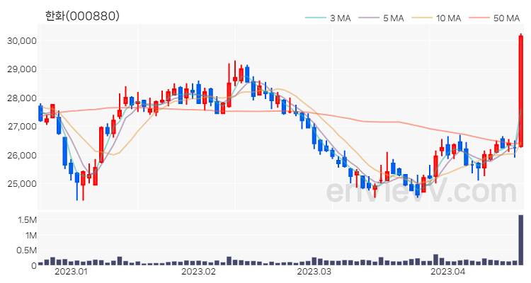 한화 주가 핵심 요약 분석과 주식 차트 2023.04.19