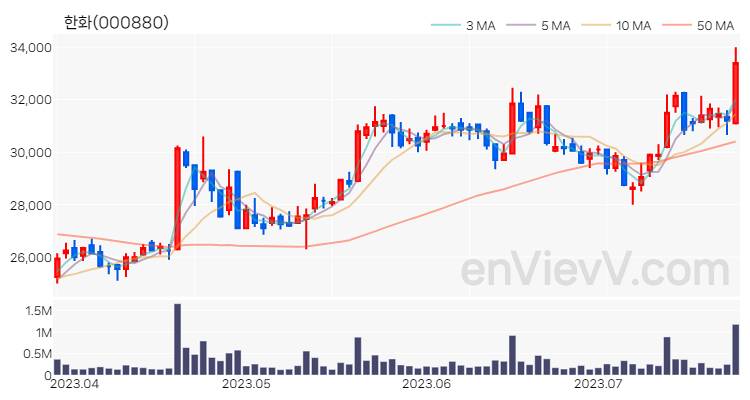 한화 주가 핵심 요약 분석과 주식 차트 2023.07.25