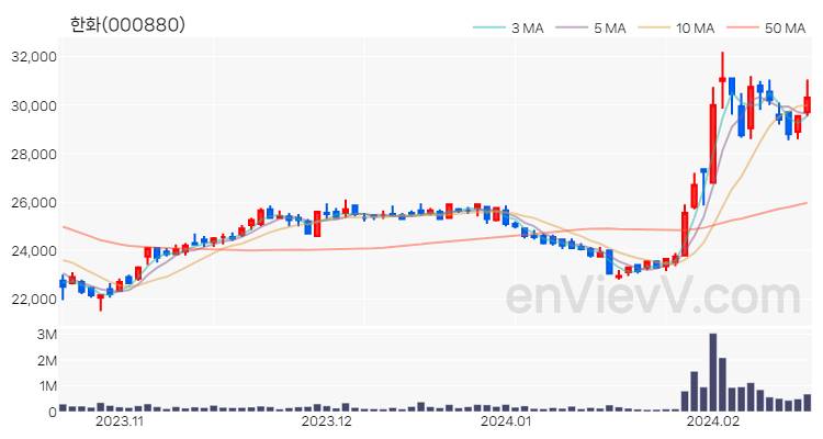 한화 주가 핵심 요약 분석과 주식 차트 2024.02.19