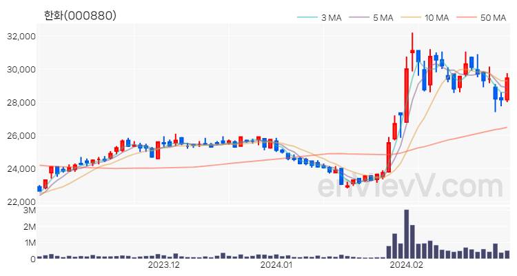 한화 주가 차트 (2024.02.28)