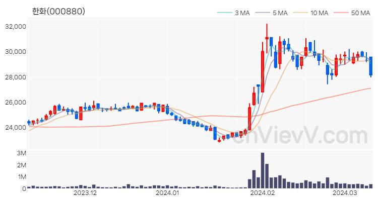 한화 주가 차트 (2024.03.12)