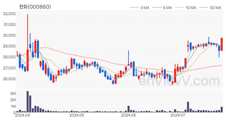 한화 주가 차트 (2024.07.24)