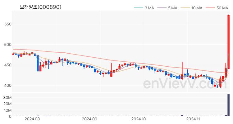 보해양조 주가 핵심 요약 분석과 주식 차트 2024.11.20