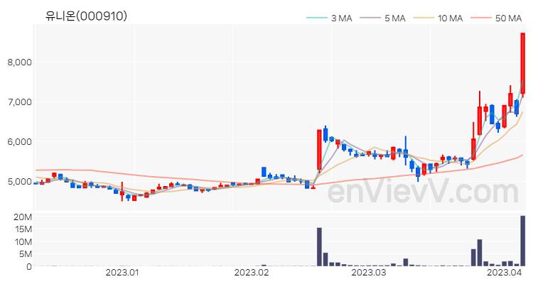 유니온 주가 핵심 요약 분석과 주식 차트 2023.04.06