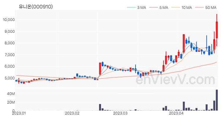 유니온 주가 핵심 요약 분석과 주식 차트 2023.04.25