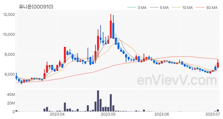 유니온 주가 핵심 요약 분석과 주식 차트 2023.07.05
