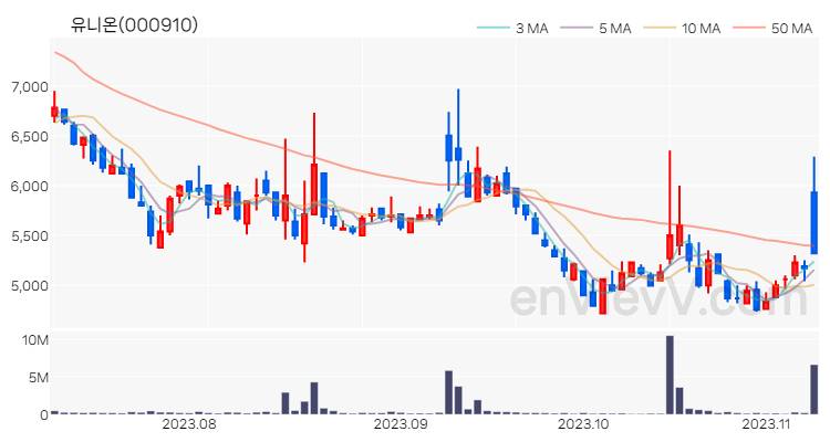 유니온 주가 차트 (2023.11.08)