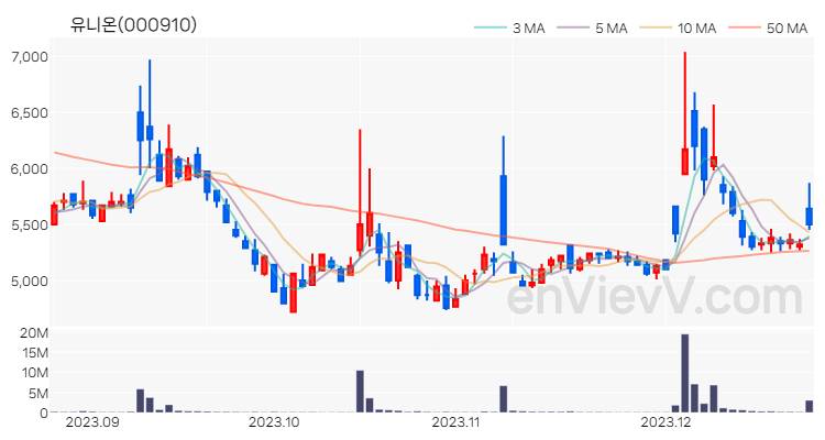 유니온 주가 차트 (2023.12.22)