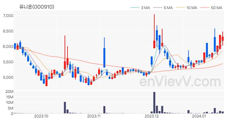 유니온 주가 핵심 요약 분석과 주식 차트 2024.01.15