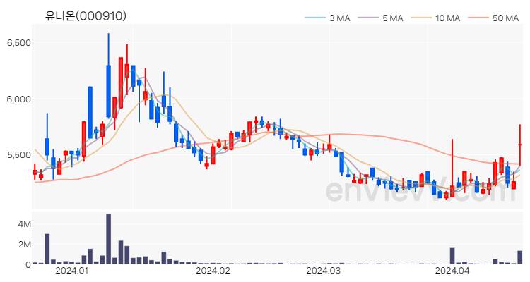 유니온 주가 핵심 요약 분석과 주식 차트 2024.04.18