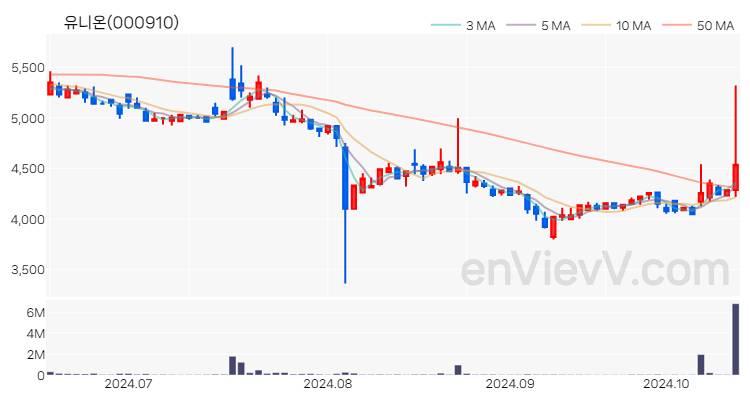 유니온 주가 차트 (2024.10.16)