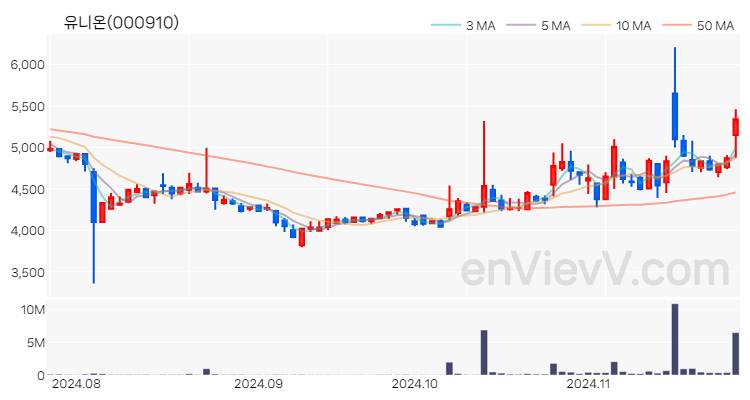 유니온 주가 핵심 요약 분석과 주식 차트 2024.11.26