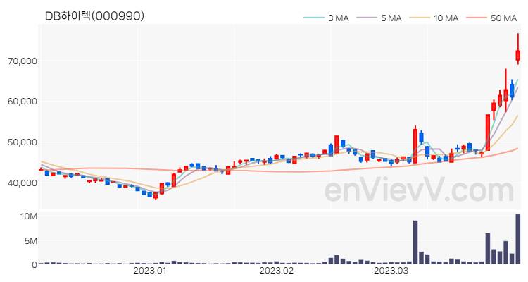 DB하이텍 주가 핵심 요약 분석과 주식 차트 2023.03.31