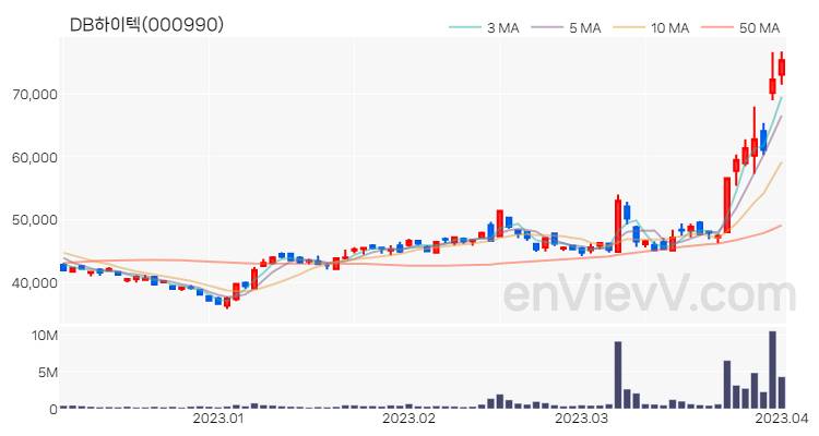 DB하이텍 주가 핵심 요약 분석과 주식 차트 2023.04.03