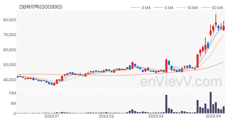 DB하이텍 주가 핵심 요약 분석과 주식 차트 2023.04.07