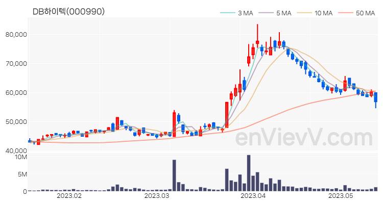 DB하이텍 주가 핵심 요약 분석과 주식 차트 2023.05.15