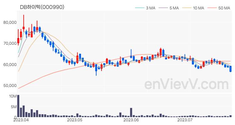 DB하이텍 주가 핵심 요약 분석과 주식 차트 2023.07.26