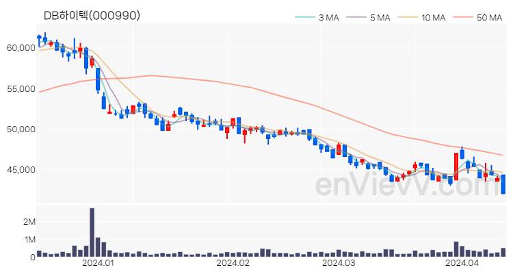 DB하이텍 주가 핵심 요약 분석과 주식 차트 2024.04.12