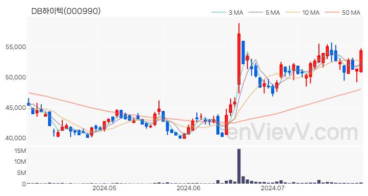 DB하이텍 주가 핵심 요약 분석과 주식 차트 2024.07.31