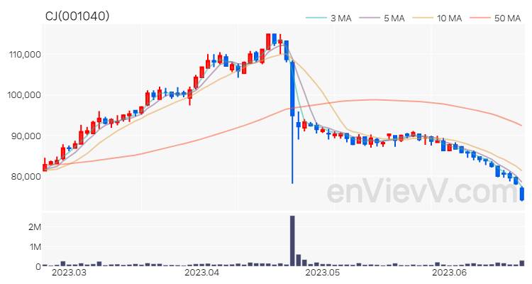 CJ 주가 핵심 요약 분석과 주식 차트 2023.06.21