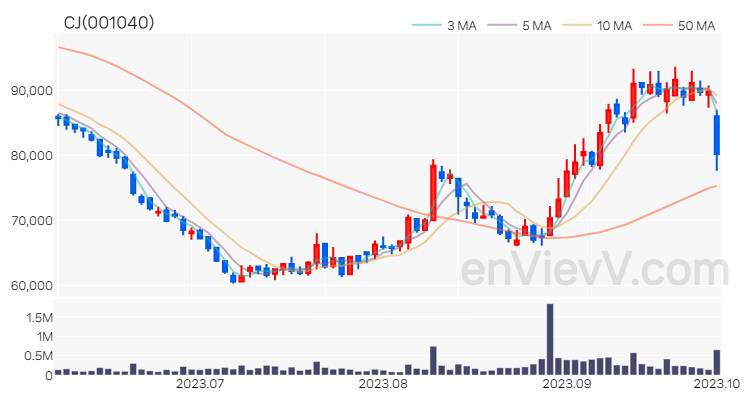 CJ 주가 핵심 요약 분석과 주식 차트 2023.10.04