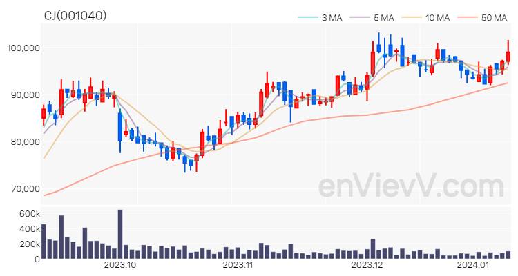 CJ 주가 차트 (2024.01.10)